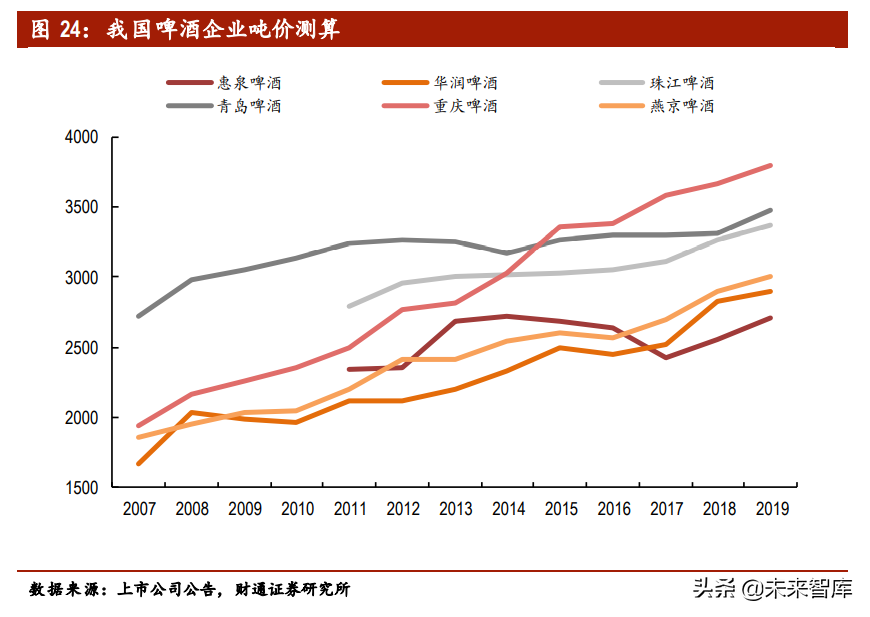 啤酒行业专题报告：供需两侧加固行业格局，结构升级带来利润增量