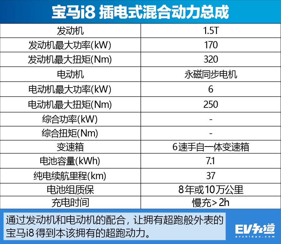 史上最强三缸机！宝马i8混动性能测试结果能称得上性能车吗？