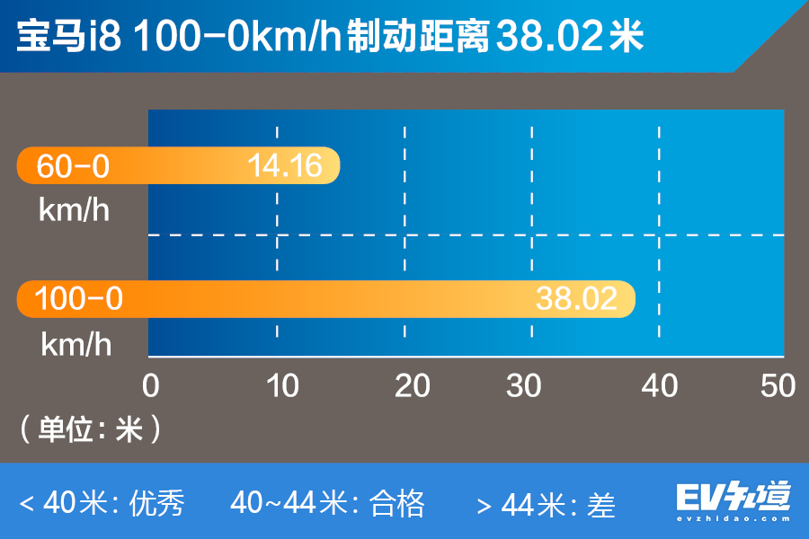 史上最强三缸机！宝马i8混动性能测试结果能称得上性能车吗？