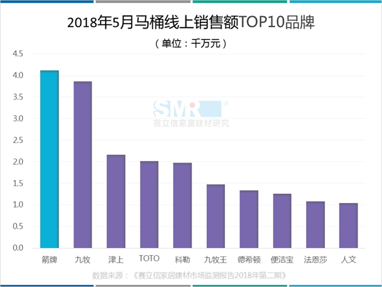 2018年五月马桶线上销售额突破4亿，津上智能马桶C位出道