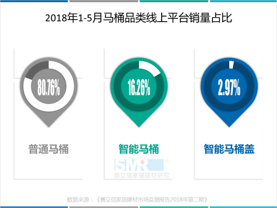 2018年五月马桶线上销售额突破4亿，津上智能马桶C位出道