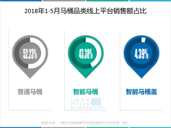 2018年五月马桶线上销售额突破4亿，津上智能马桶C位出道