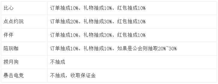 4个方面浅谈：陪玩行业市场