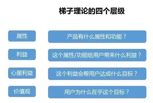 怎样解决微信公众号内容营销转化率低的问题?匹配4个维度是关键