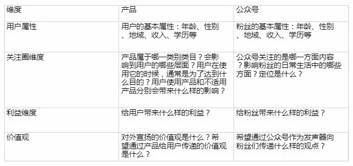 怎样解决微信公众号内容营销转化率低的问题？，四招解决？