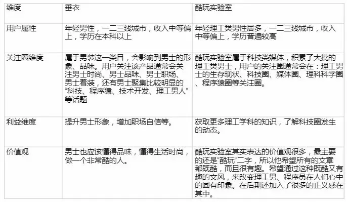 怎样解决微信公众号内容营销转化率低的问题?匹配4个维度是关键