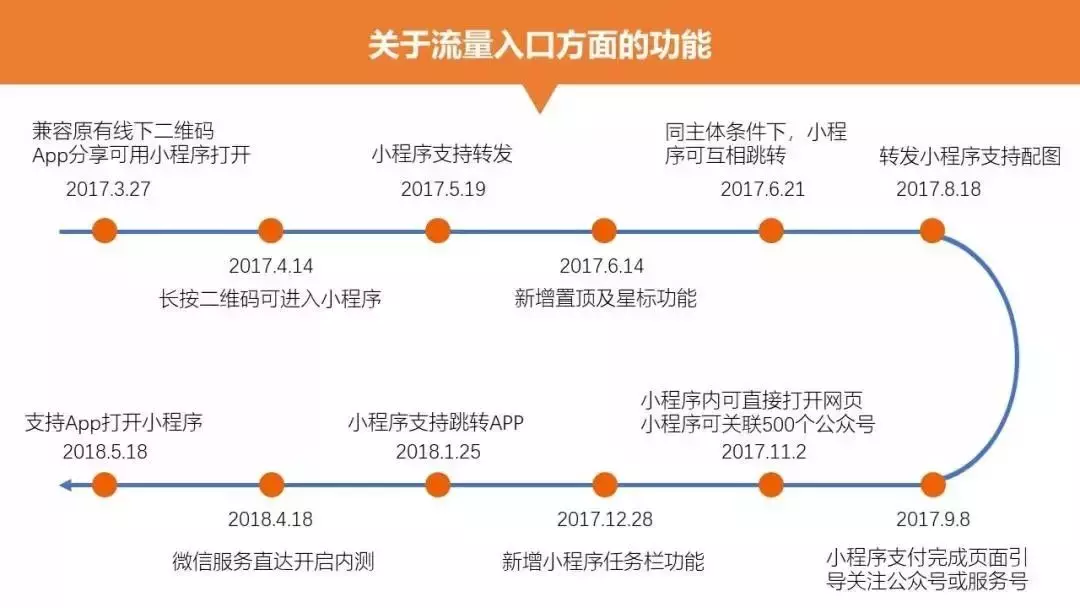 干货分享,微信小程序18种推广方法,拿走不谢!