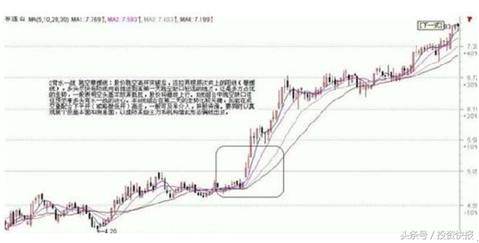 5种必涨牛股形态图解，一旦遇到，立马跟进不要犹豫！