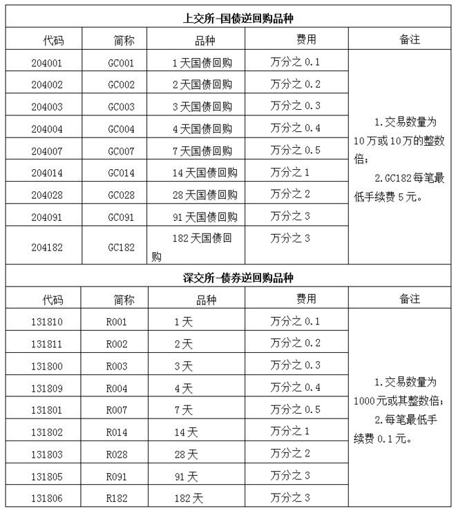 「资金天数」逆回购代码详解（债券和上证逆回购操作分析）