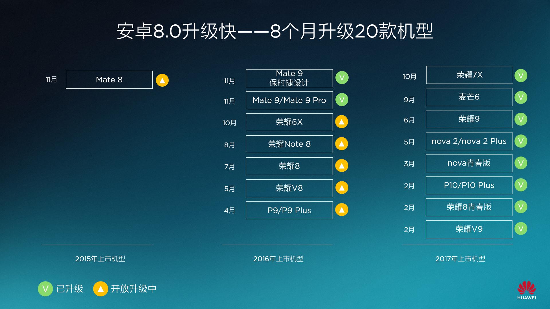 EMUI 8.0和GPU Turbo將兼容華為20款型號(hào)，遮蓋一億多客戶！