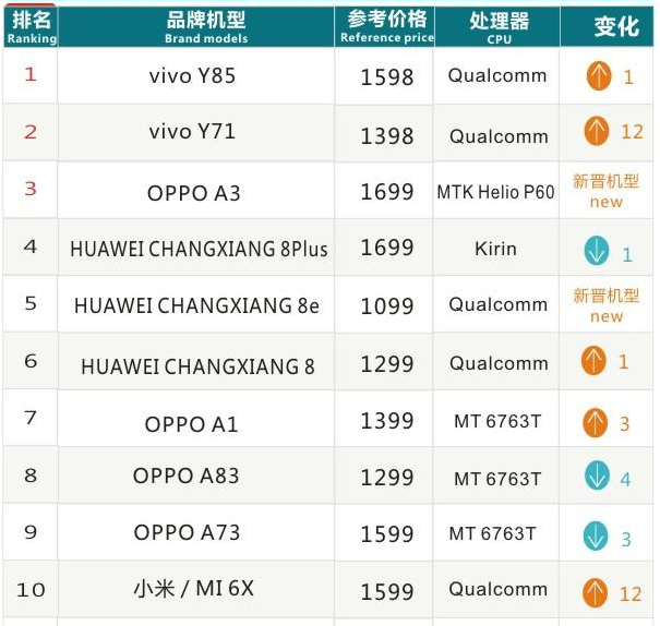 我国千元手机销售量：OPPO A3第三，华为畅享8第六！