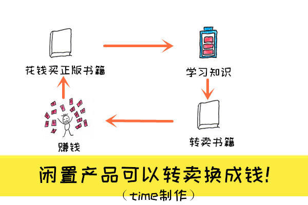 下班后10个赚外快的小方法，上班族和大学生都适用！