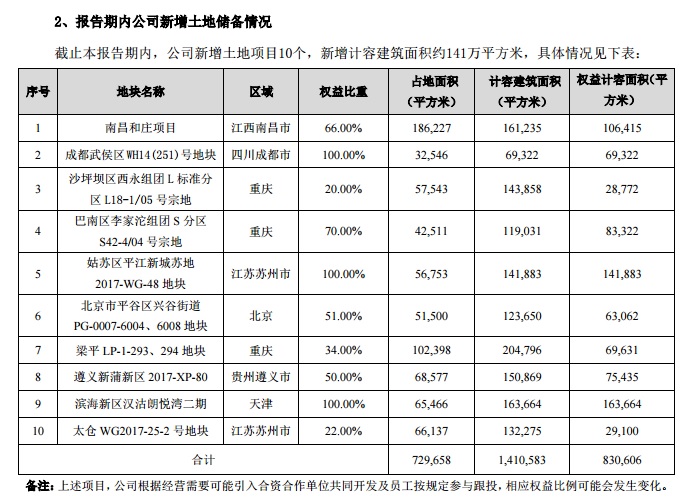 重庆土地成交量领跑全国 上半年渝派地产