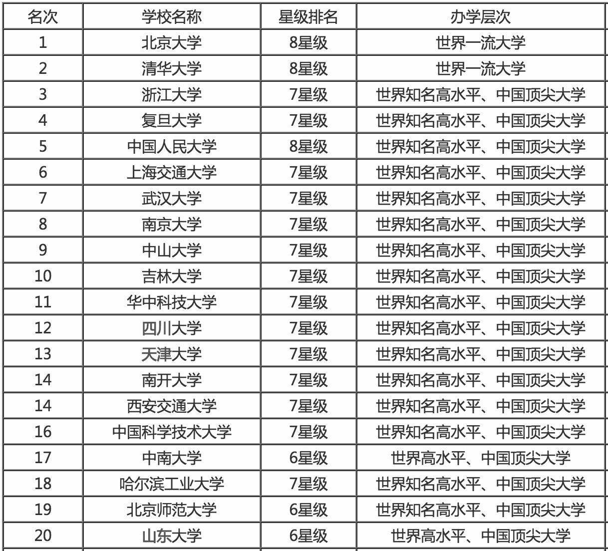 全国排名前20的大学中,多数是有医学院,