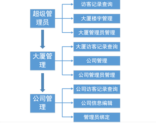 楼宇类项目出入口控制系统解决方案