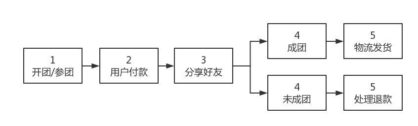 浅谈：如何策划小程序拼团活动？