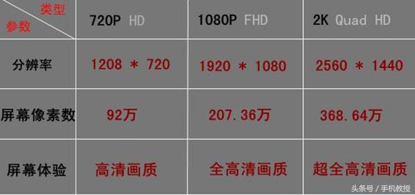 手机屏的1081080、720p、2m代表什么意思实际含意？屏幕分辨率越高越好？