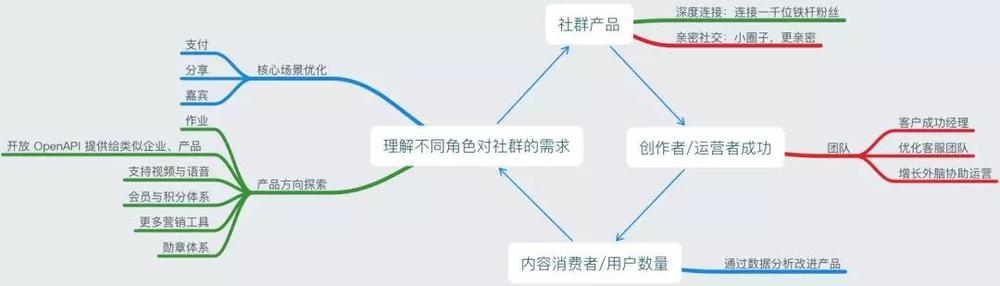 我做知识星球的一些心得和数据