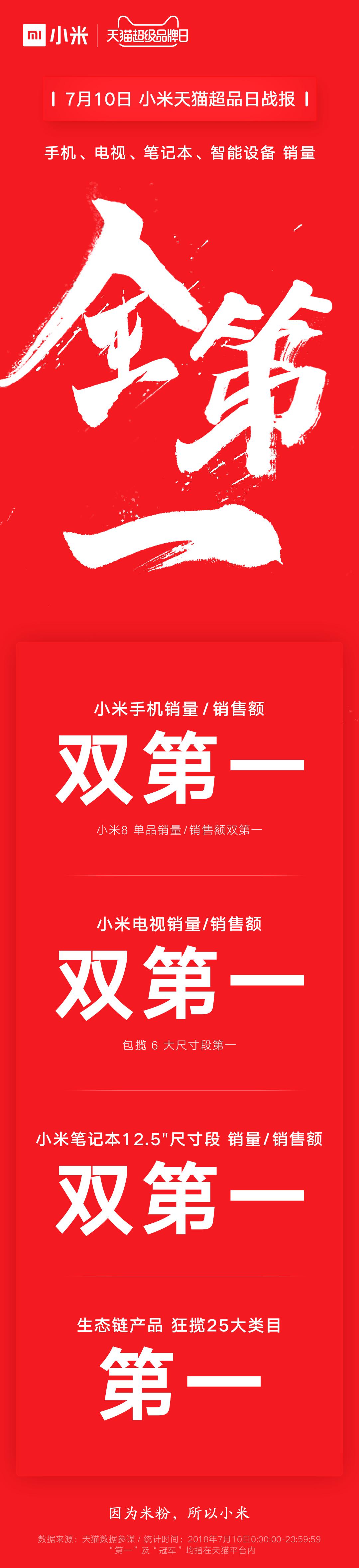 天猫商城超级品牌日携手并肩小米手机 打造出小米手机“8周年感恩有你”星光盛典