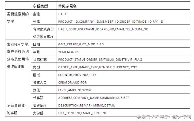 数据库sql优化总结之百万级数据库优化方案+案例分析