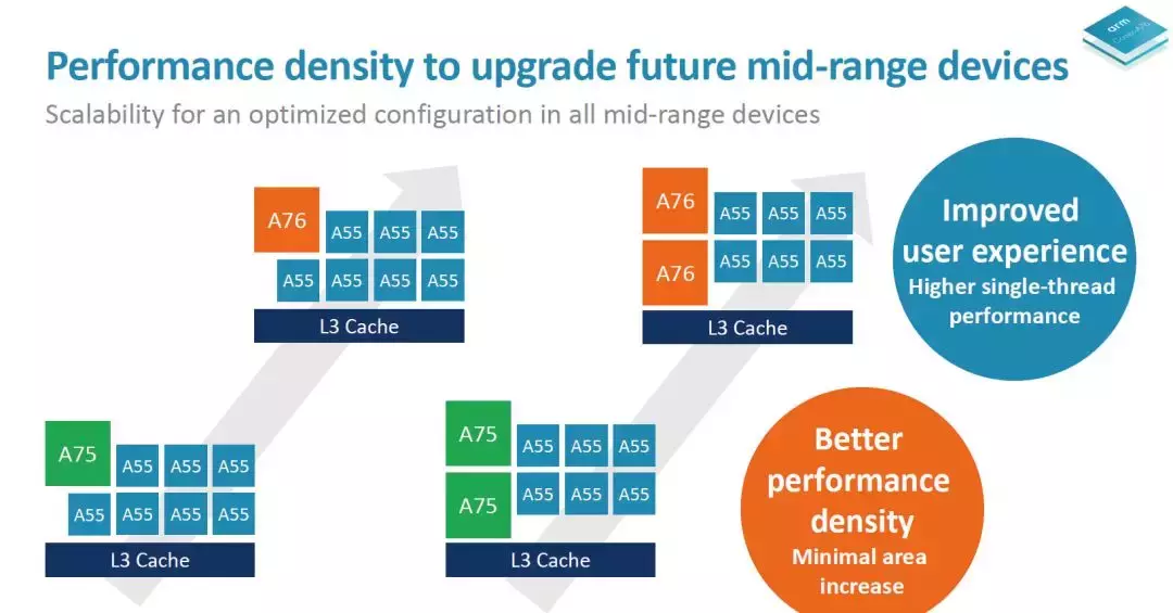 向7nm時代的性能巔峰出擊！ARM Cortex-A76架構解析