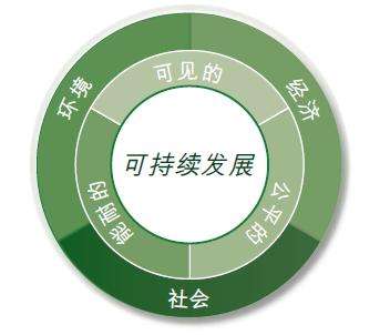 为什么要坚持“可持续发展”战略？