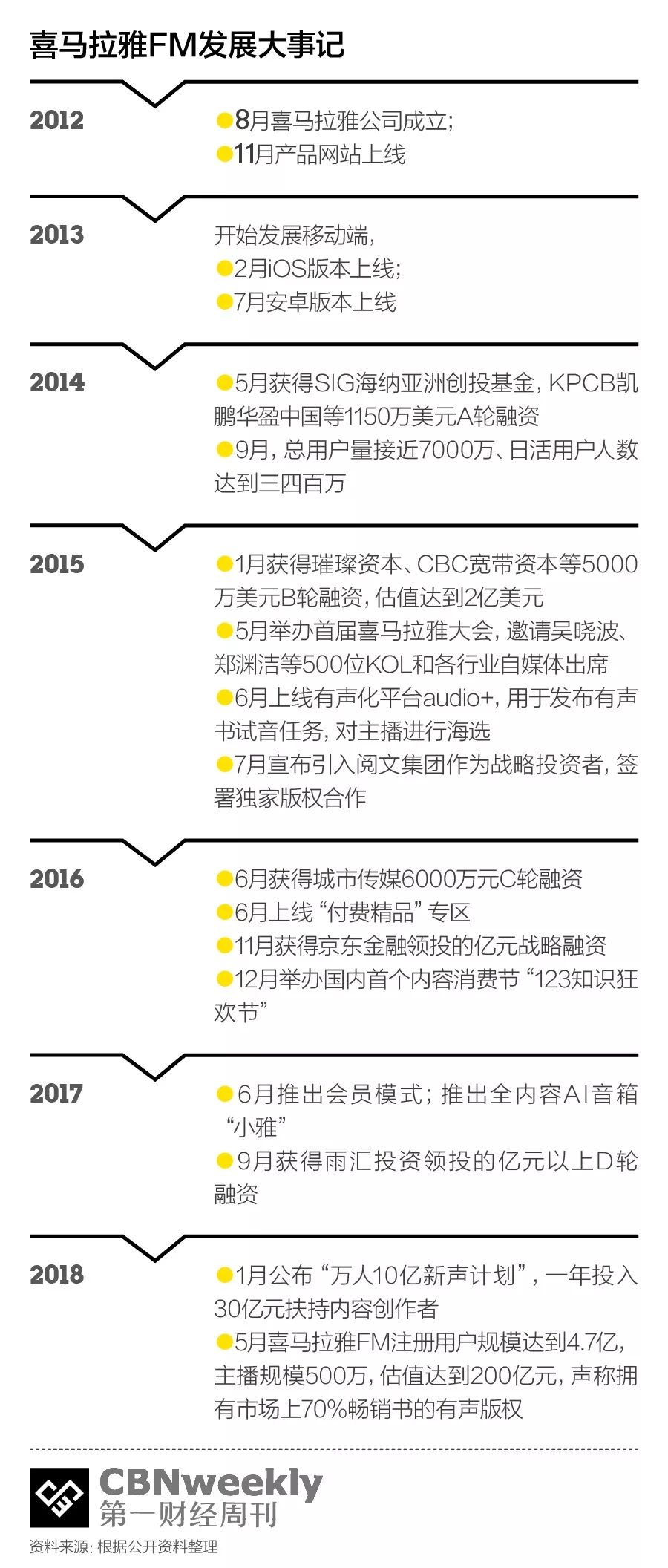 从月入几百到月入百万，喜马拉雅FM的主播如何赚钱？｜CBNweekly