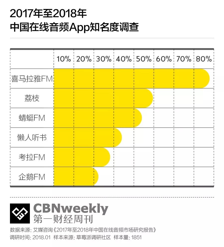 从月入几百到月入百万，喜马拉雅FM的主播如何赚钱？｜CBNweekly