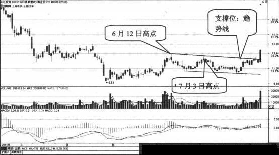 炒股知识：关于支撑位的分析