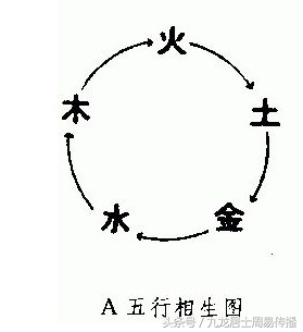 《一个月学会八字算命》第三课 五行相生与相克