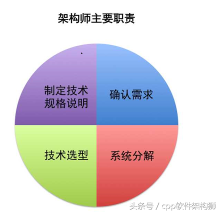 架构师进阶篇-什么是架构师