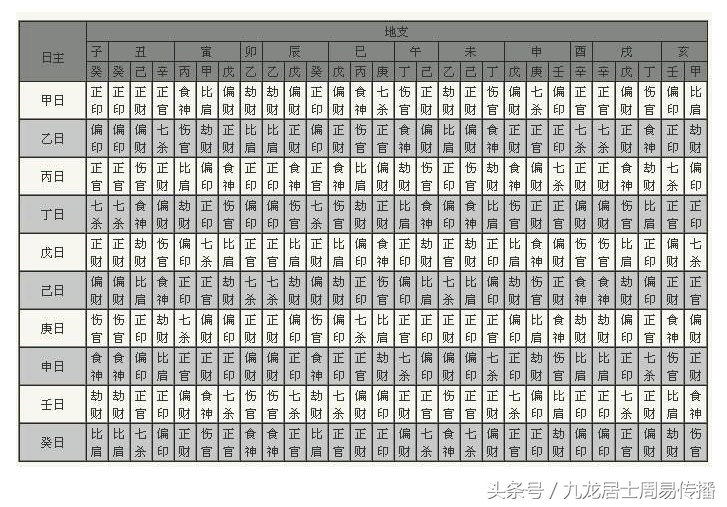 《一个月学会八字算命》第五课 大运流年与十神六亲