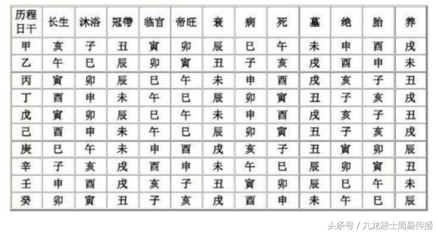 《一个月学会八字算命》第六课 十二长生与天干五合