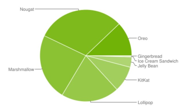 Google发布Android版本号占比 哪一个版本号經典一看便知