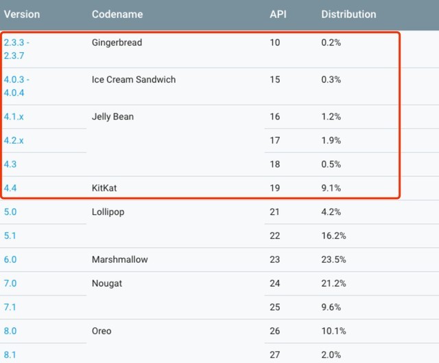 Google发布Android版本号占比 哪一个版本号經典一看便知