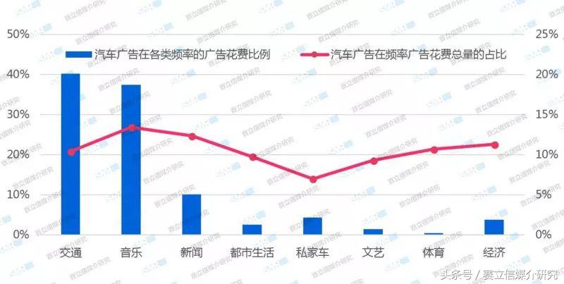 融媒时代汽车广播广告投放特点