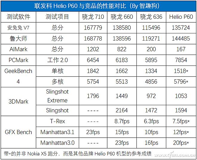 999元值不值？Helio P60神U诺基亚X5评测