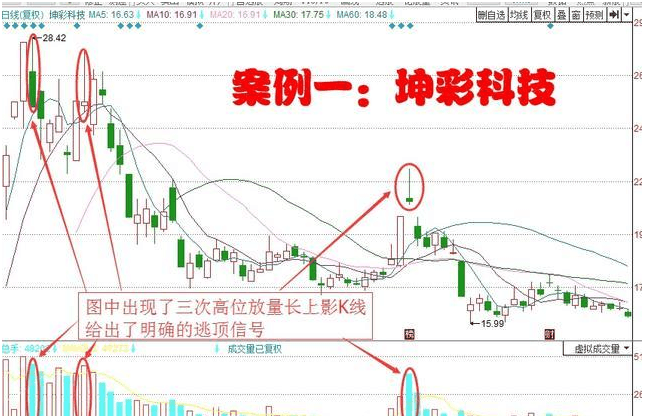 短线高手压箱底的卖出技巧：“高位放量滞涨”