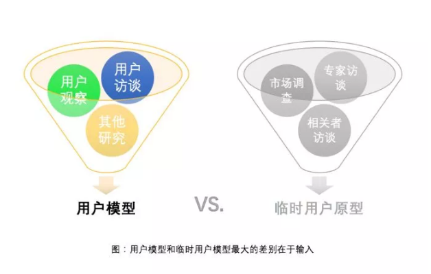 八大数据分析模型（一）：用户模型