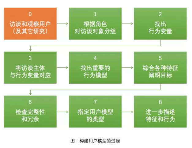 八大数据分析模型（一）：用户模型