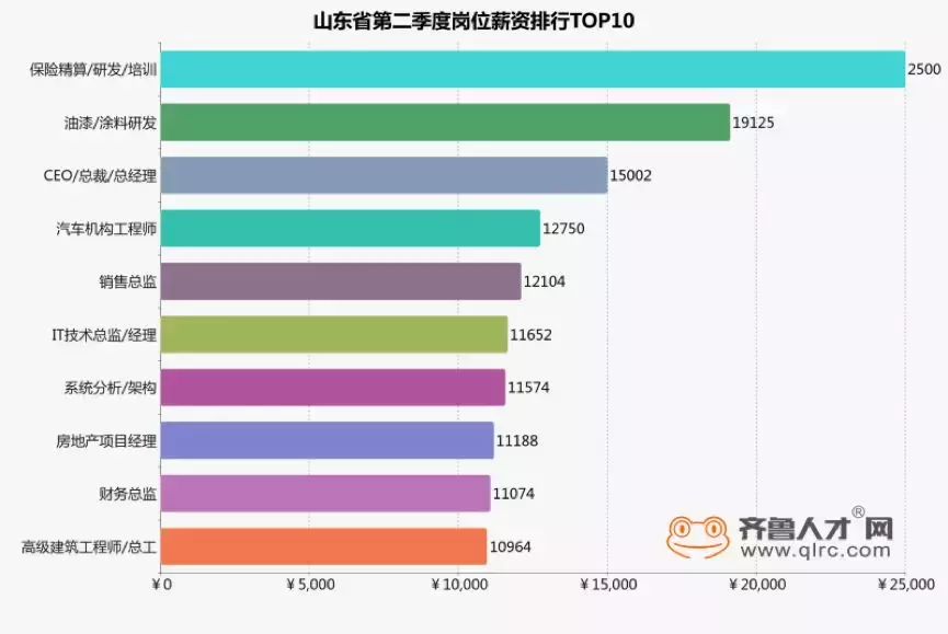 5830元！济南市全新平均收入公布，最高薪职位的岗位居然是它