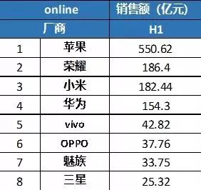 「市场行情」上半年度中国手机行业数据信息 荣誉小米手机大战 华为公司ov争第一