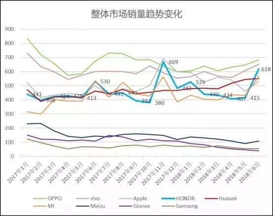 「市场行情」上半年度中国手机行业数据信息 荣誉小米手机大战 华为公司ov争第一