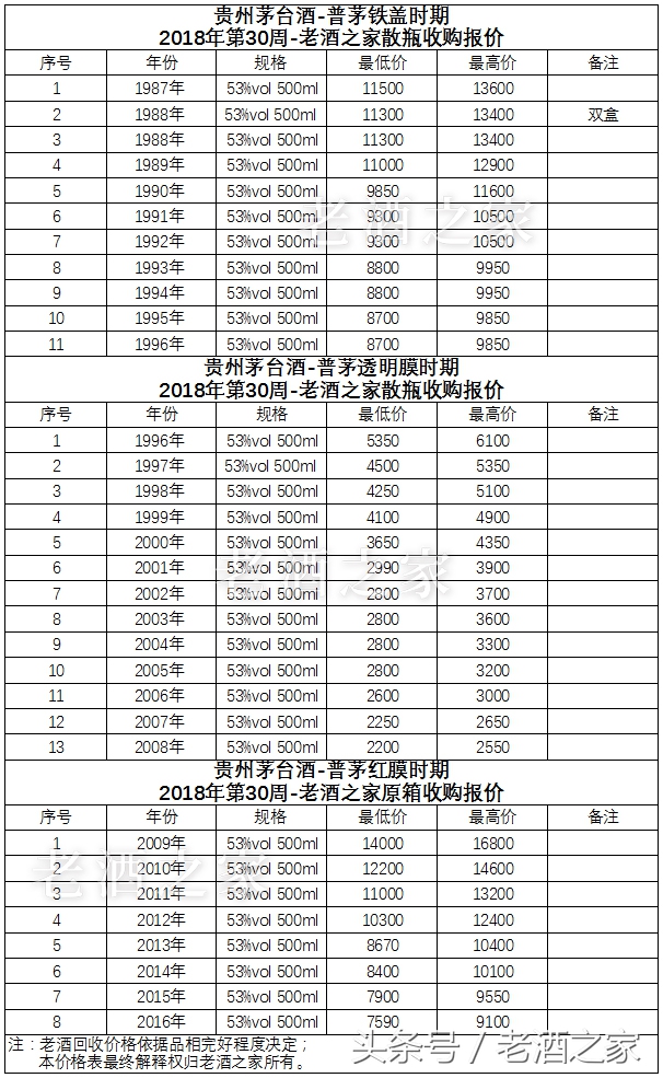 老酒之家2018年第30周普茅老酒(零售/回收)价格汇总参考表