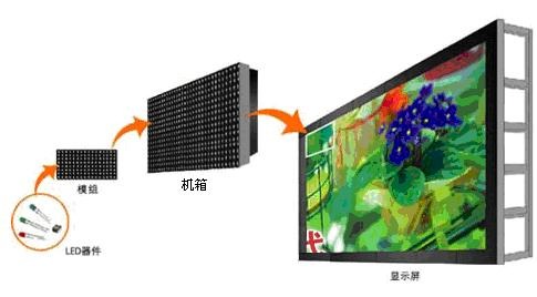 LED顯示屏知識完整教程