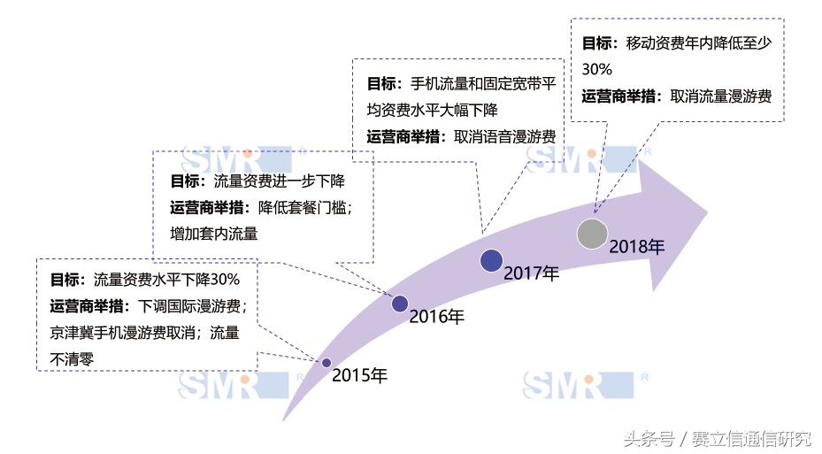 取消流量漫游费后，运营商们最怕什么事？