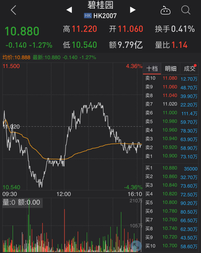 碧桂园CFO回应9000亿负债：买碧桂园股票的人明年会开心