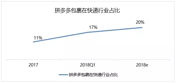 拼多多的新网购模式：现状、进化与物流需求