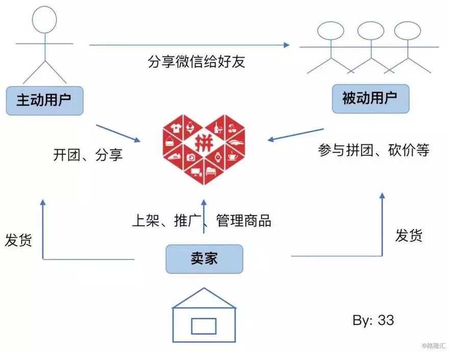 拼多多的新网购模式：现状、进化与物流需求