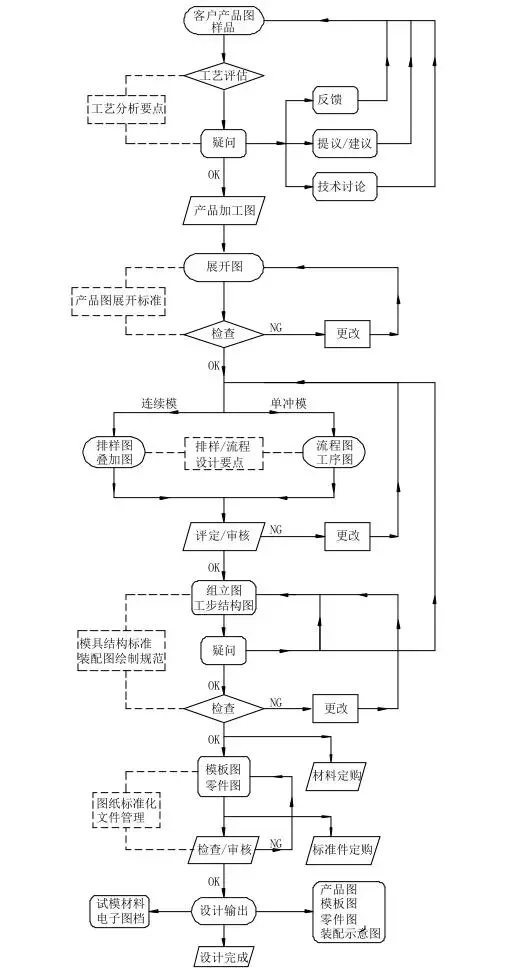 冲压模具设计步骤,保姆级教程